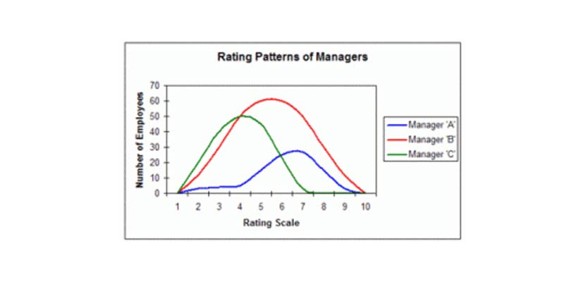 rating-patterns-of-managers