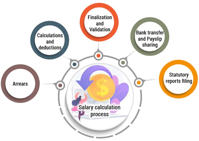 Salary-calculation-process