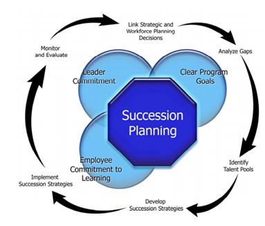 Case Study To Know About Succession Planning In 15 Minutes