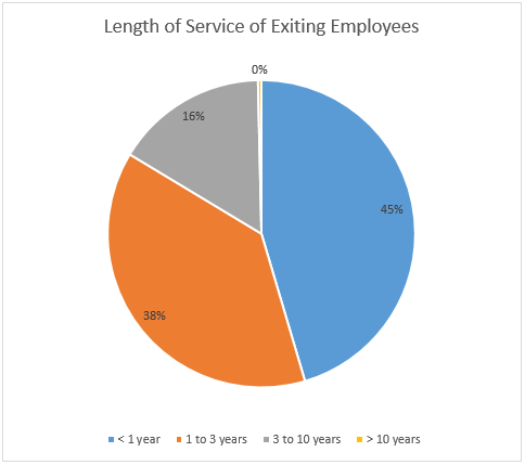 articles about length of service