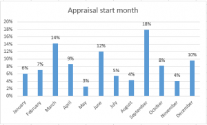 Performance appraisal timeline