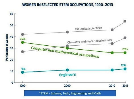 Women in STEM