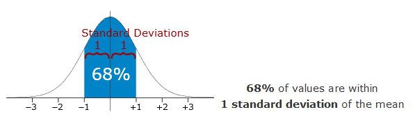 The Bell Curve Method