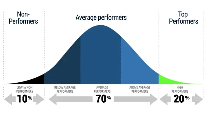 Bell Curve Standard Scores Chart