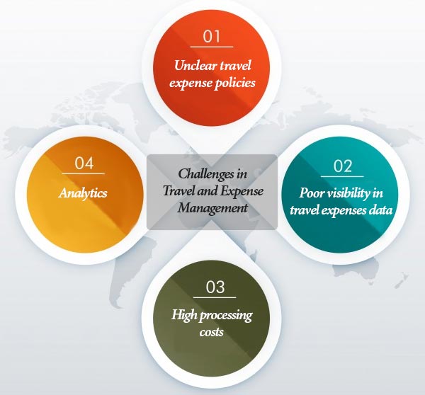 How To Overcome Challenges In Travel And Expense Management Empxtrack Some Of The Common Challenges In Travel And Expense Management Are