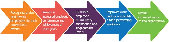 Why Are Total Rewards Important To Employees