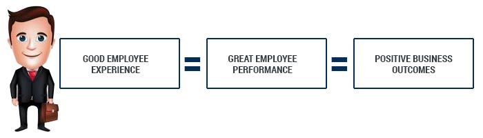 Good Employee Experience = Great Employee Performance = Positive Business Outcomes