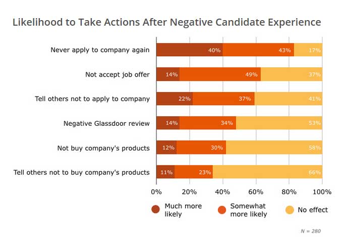 likelihood-to-take-actions-after-negative-candidate-experience