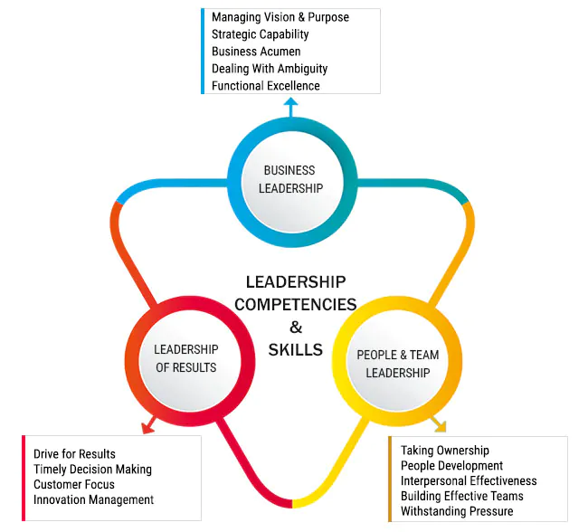 Leadership Development: Managing Business Performance