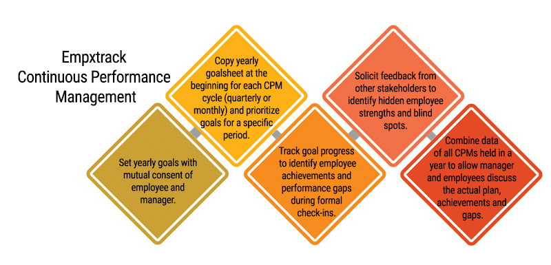 Continuous Performance Management – The Need of the Hour - Empxtrack