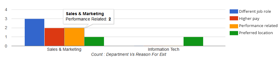 Employee exit data analytics