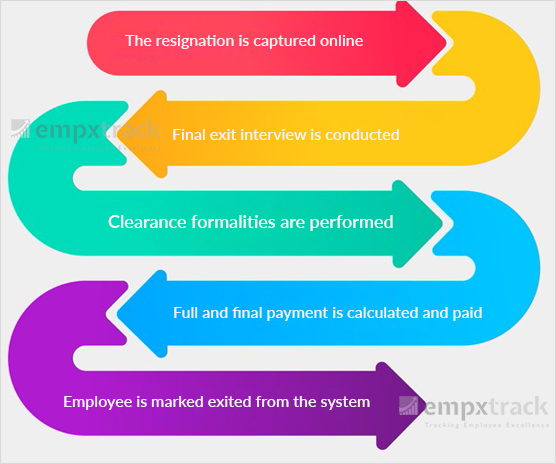 Exit Management Offboarding Checklist & Exit Interviews - Empxtrack