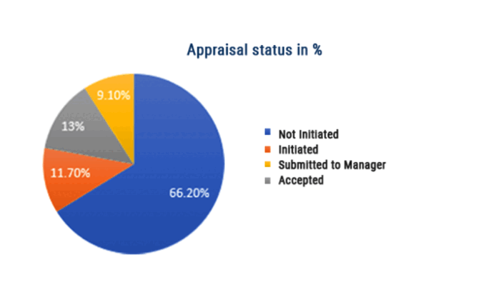 Informed decision making with Empxtrack appraisal system