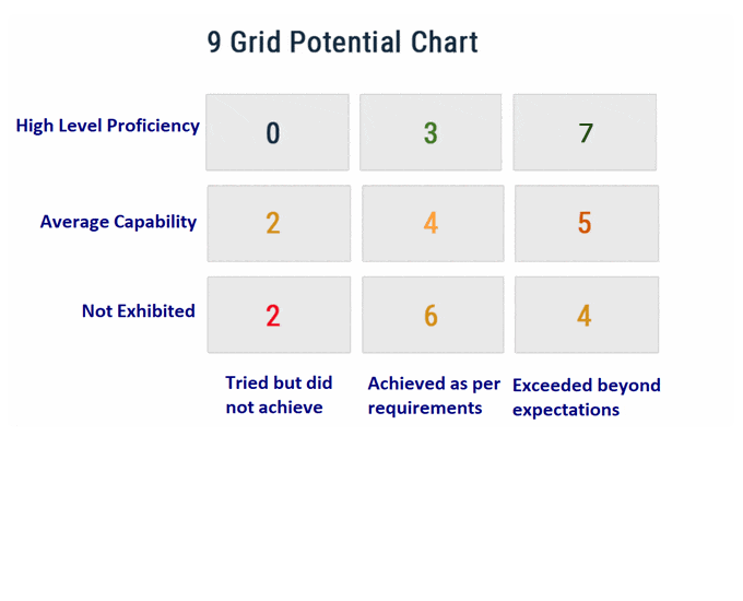 9 grid potential chart