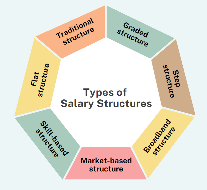 Types of Salary Structures