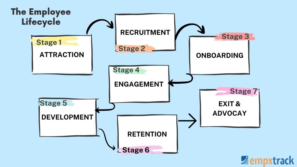 Employee lifecycle