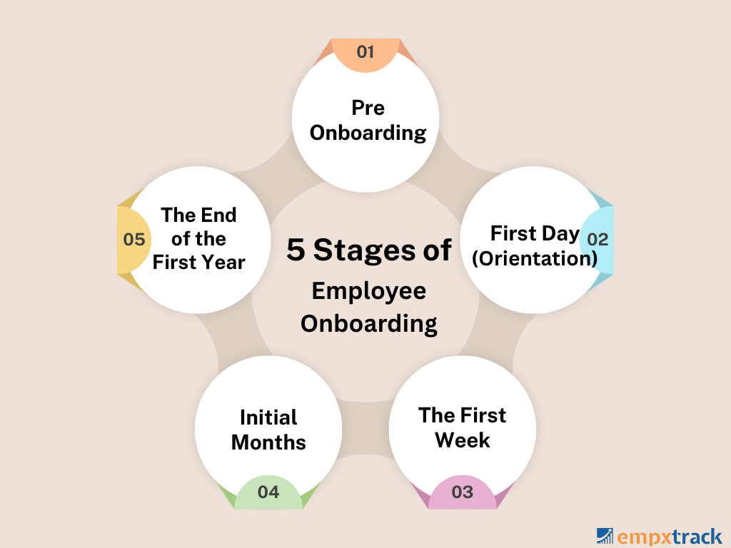 stages of employee onboarding