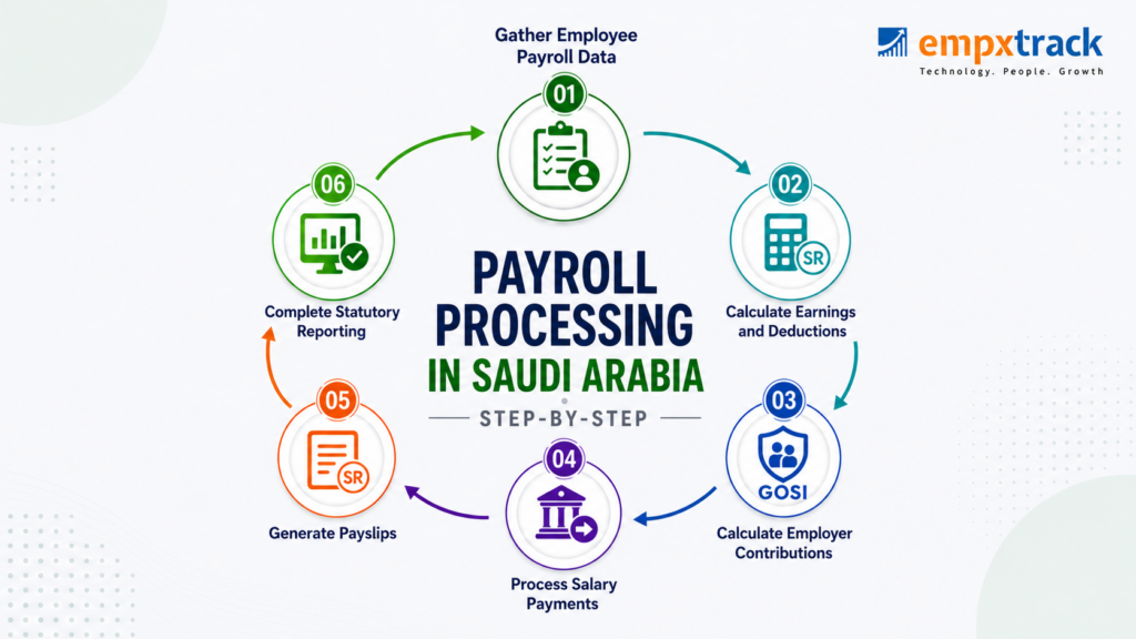 Payroll Processing in Saudi Arabia