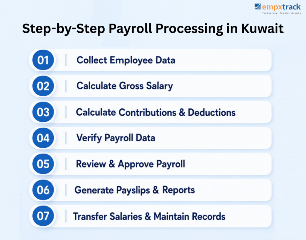 Step by Step Payroll Processing in Kuwait