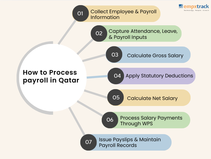 payroll processing steps qatar