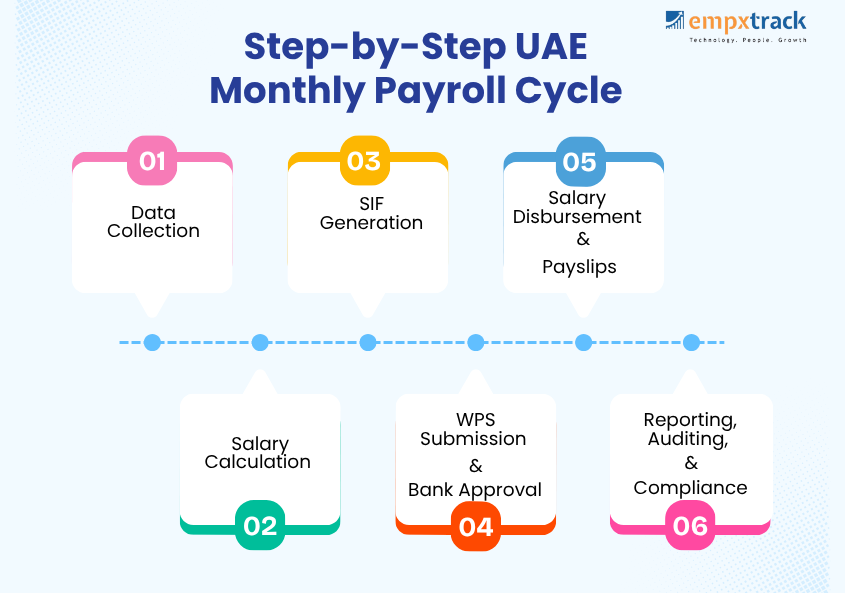 payroll processing steps in thailand