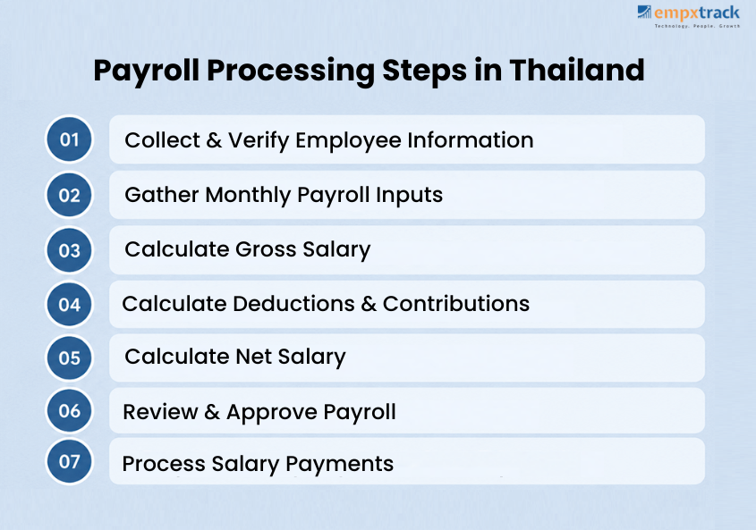 Payroll Processing Steps in Thailand