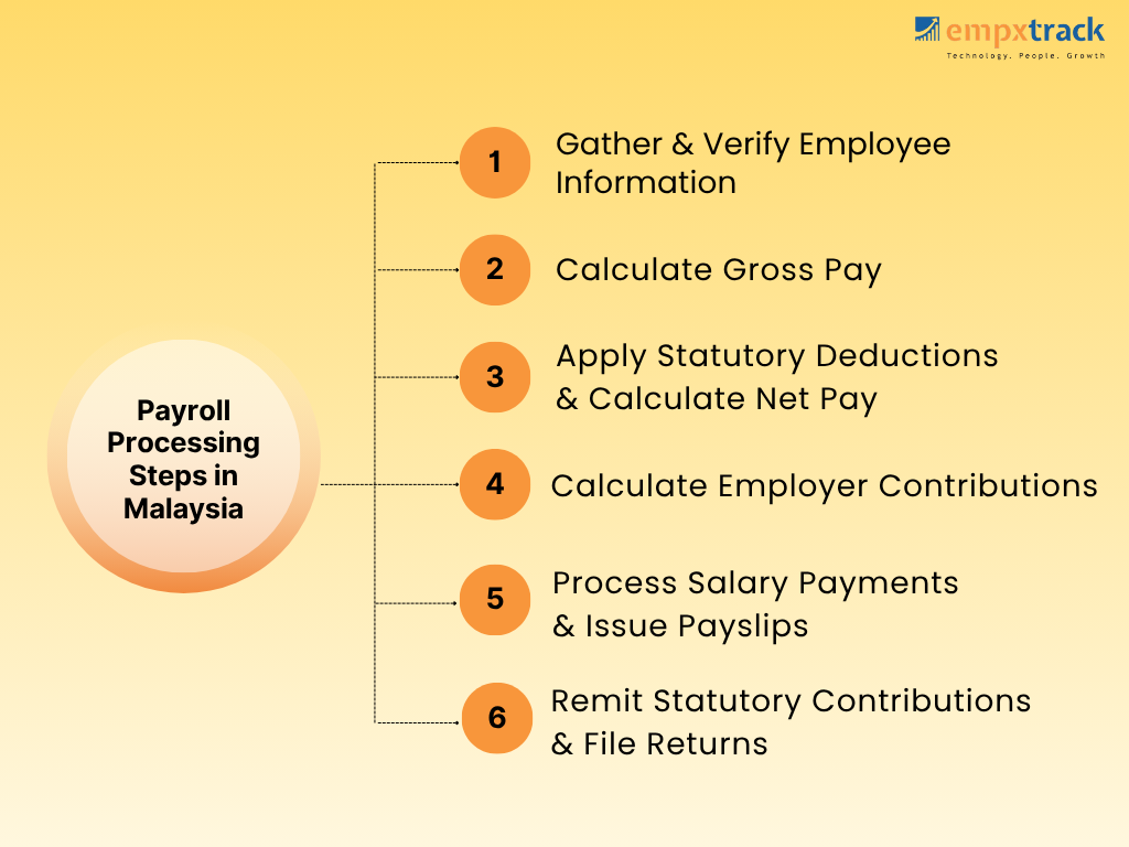 payroll processing steps in malaysia