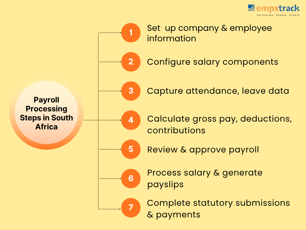 South africa payroll steps