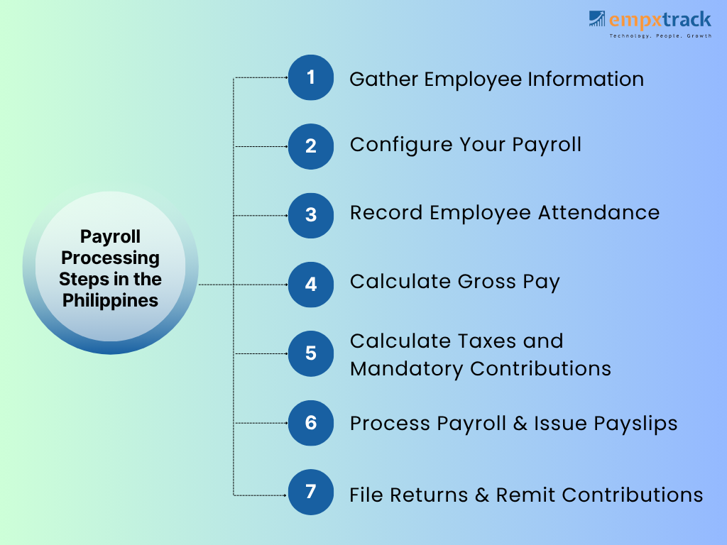 payroll processing steps in philippines